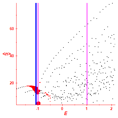 Peres lattice <N>
